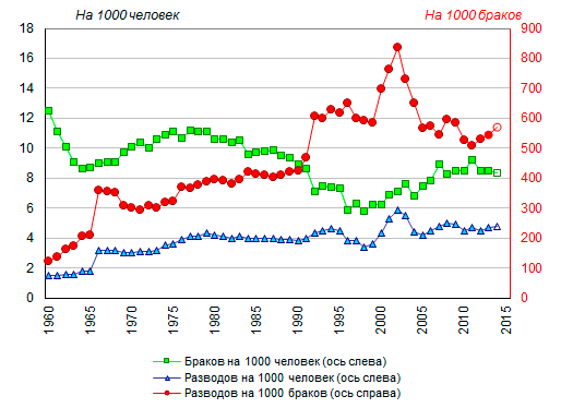 В России стали меньше жениться